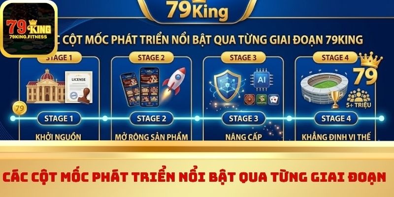 Các cột mốc phát triển nổi bật qua từng giai đoạn 